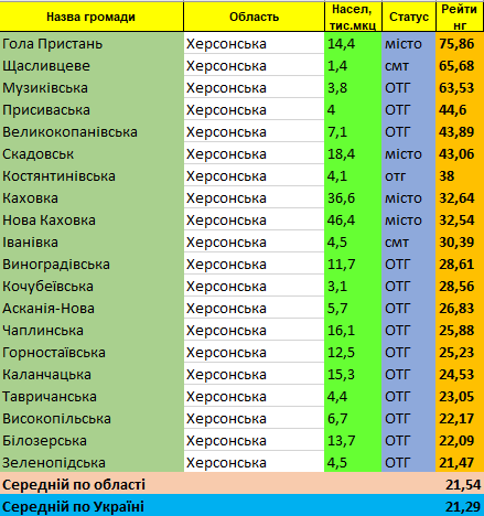 На Херсонщине определили самые привлекательные общины